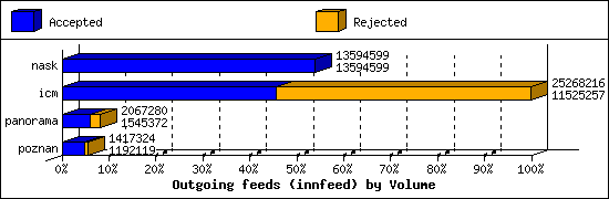 Outgoing feeds (innfeed) by Volume