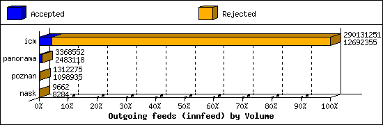 Outgoing feeds (innfeed) by Volume