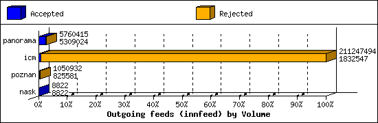 Outgoing feeds (innfeed) by Volume