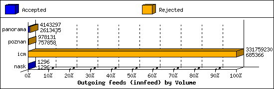 Outgoing feeds (innfeed) by Volume