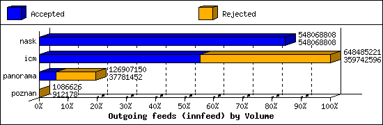 Outgoing feeds (innfeed) by Volume