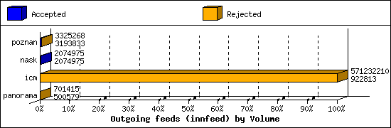 Outgoing feeds (innfeed) by Volume