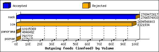Outgoing feeds (innfeed) by Volume
