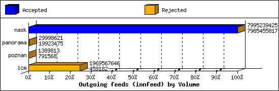 Outgoing feeds (innfeed) by Volume