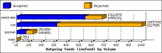 Outgoing feeds (innfeed) by Volume