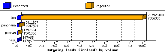 Outgoing feeds (innfeed) by Volume