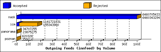 Outgoing feeds (innfeed) by Volume