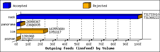 Outgoing feeds (innfeed) by Volume