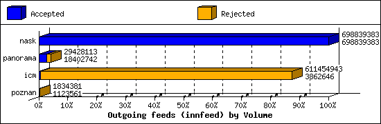 Outgoing feeds (innfeed) by Volume