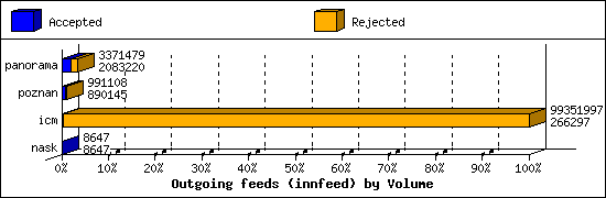 Outgoing feeds (innfeed) by Volume