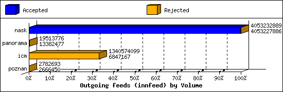 Outgoing feeds (innfeed) by Volume