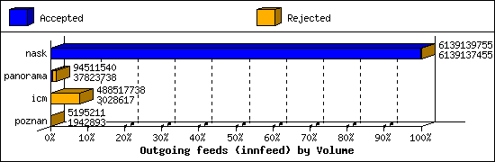 Outgoing feeds (innfeed) by Volume