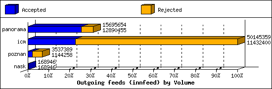 Outgoing feeds (innfeed) by Volume