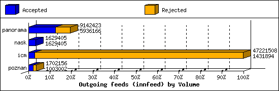 Outgoing feeds (innfeed) by Volume