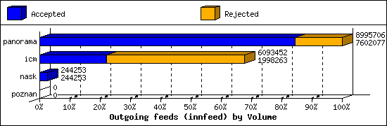 Outgoing feeds (innfeed) by Volume