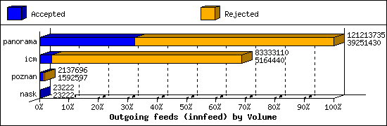 Outgoing feeds (innfeed) by Volume