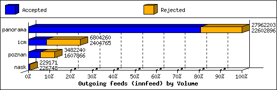 Outgoing feeds (innfeed) by Volume