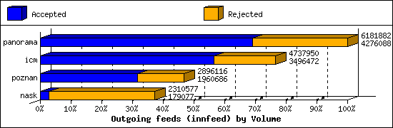 Outgoing feeds (innfeed) by Volume