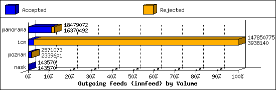 Outgoing feeds (innfeed) by Volume