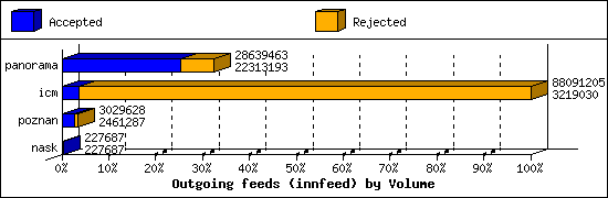 Outgoing feeds (innfeed) by Volume