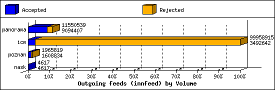 Outgoing feeds (innfeed) by Volume