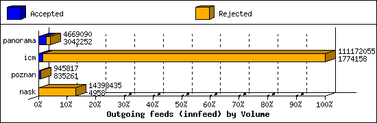 Outgoing feeds (innfeed) by Volume