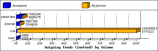 Outgoing feeds (innfeed) by Volume