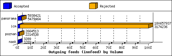 Outgoing feeds (innfeed) by Volume