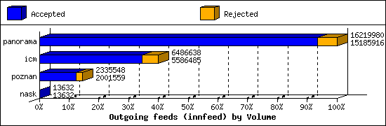 Outgoing feeds (innfeed) by Volume