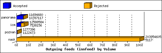 Outgoing feeds (innfeed) by Volume