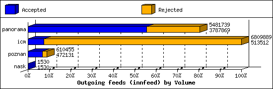 Outgoing feeds (innfeed) by Volume