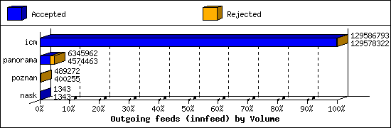 Outgoing feeds (innfeed) by Volume