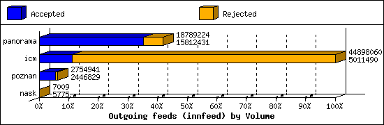 Outgoing feeds (innfeed) by Volume