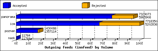 Outgoing feeds (innfeed) by Volume