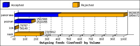 Outgoing feeds (innfeed) by Volume