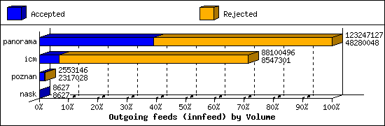 Outgoing feeds (innfeed) by Volume