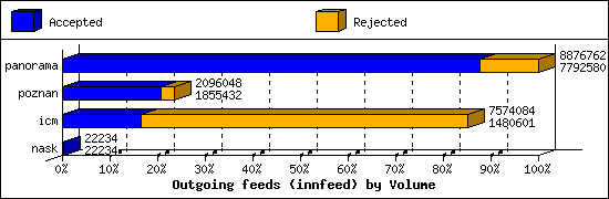 Outgoing feeds (innfeed) by Volume