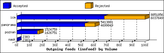 Outgoing feeds (innfeed) by Volume