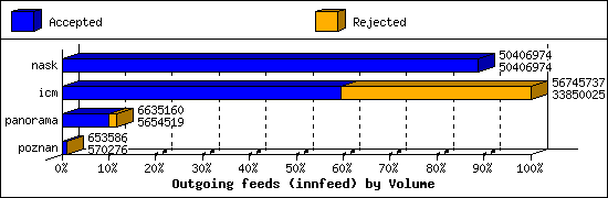 Outgoing feeds (innfeed) by Volume