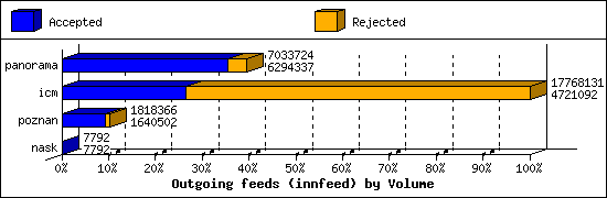 Outgoing feeds (innfeed) by Volume