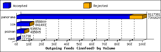 Outgoing feeds (innfeed) by Volume