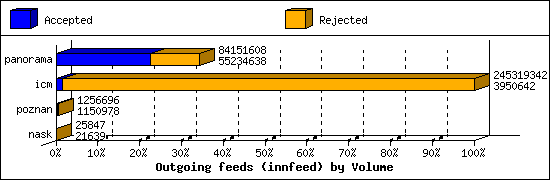 Outgoing feeds (innfeed) by Volume