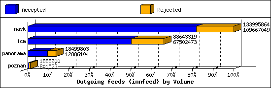 Outgoing feeds (innfeed) by Volume