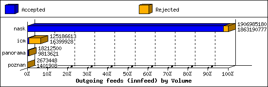 Outgoing feeds (innfeed) by Volume