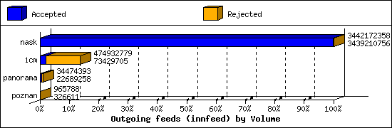 Outgoing feeds (innfeed) by Volume