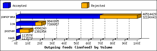 Outgoing feeds (innfeed) by Volume