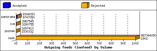 Outgoing feeds (innfeed) by Volume