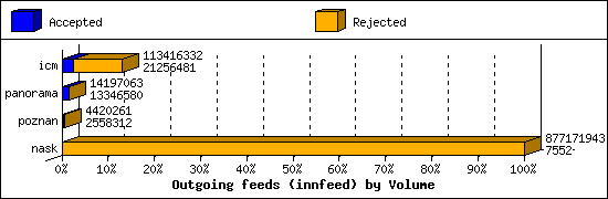 Outgoing feeds (innfeed) by Volume