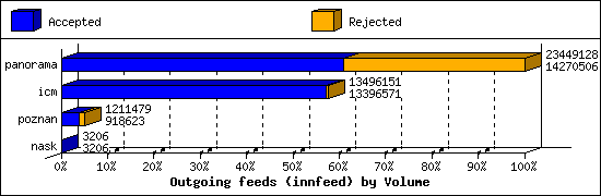 Outgoing feeds (innfeed) by Volume
