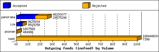 Outgoing feeds (innfeed) by Volume